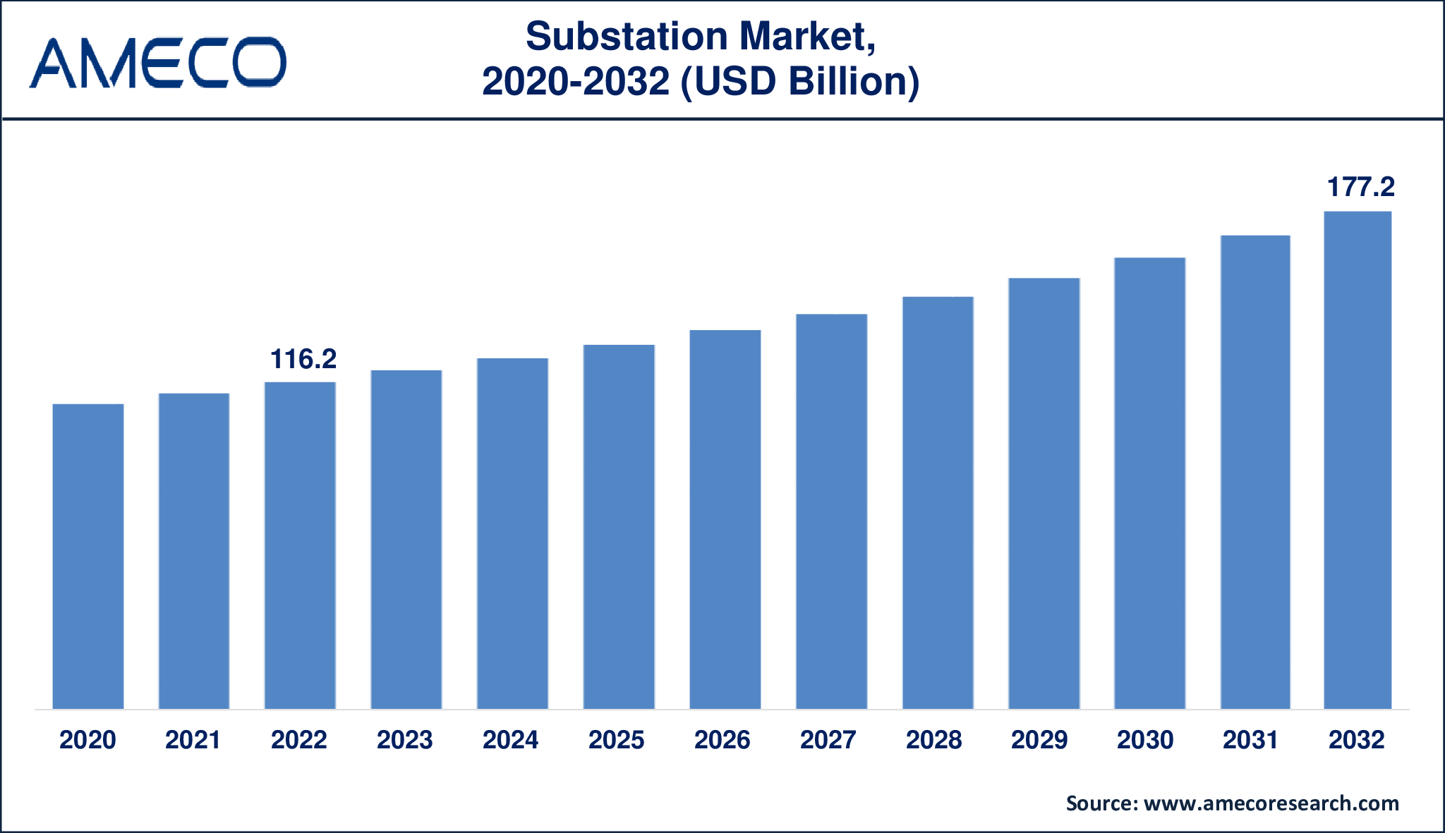 Substation Market Dynamics